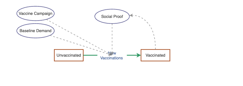 HPV Vaccine Model with reinforcing loop | Insight Maker