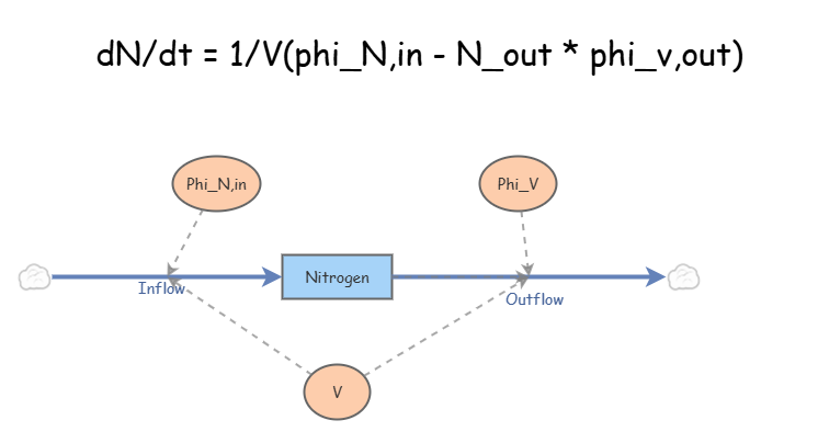 Nitrogen | Insight Maker