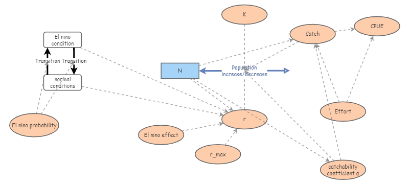 Clone of Anchovy fishery simulation | Insight Maker