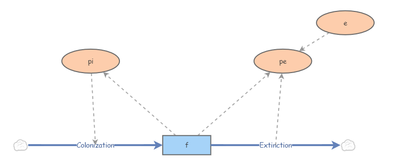 Rescue Effect Model 3a | Insight Maker