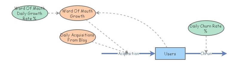 Example Growth Model | Insight Maker