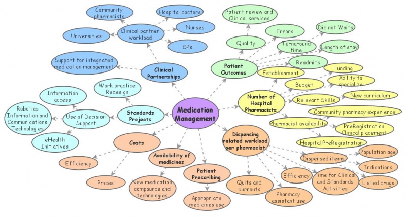 Medication Map Example Medication Management Map | Insight Maker