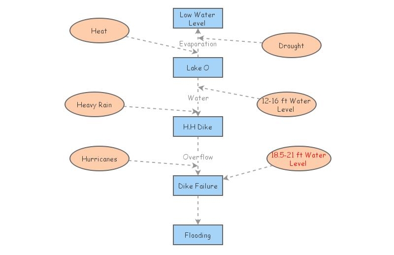 Lake O & HHD chart | Insight Maker