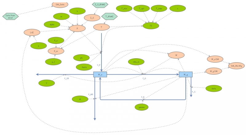 Correct model | Insight Maker