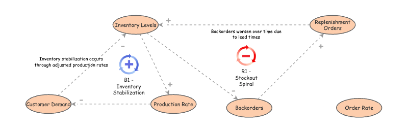 Causal Loop Diagram | Insight Maker