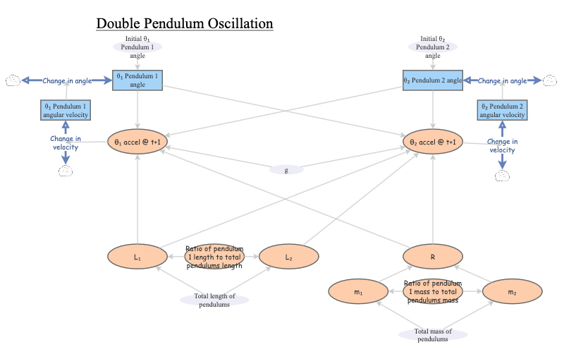 Double Pendulum | Insight Maker