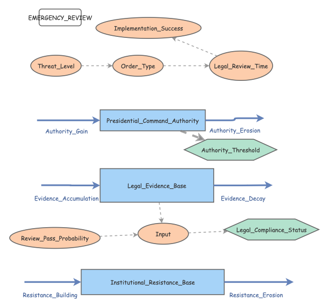 Presidential Order Legitimacy Control System | Insight Maker