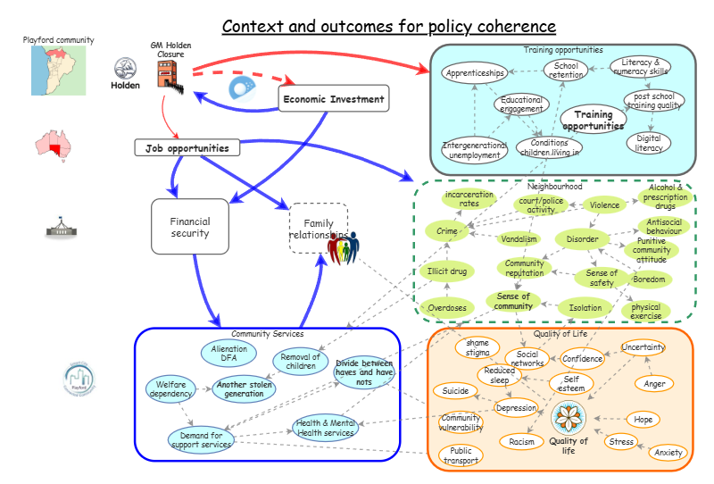 Context Insight Action Context and outcomes for policy coherence | Insight Maker