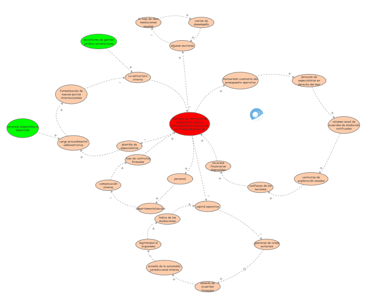 Diagrama Causal | Insight Maker