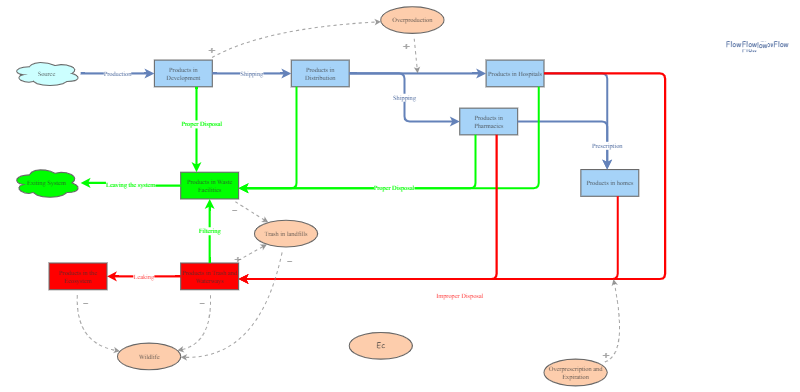 Stock And Flow Final Project Insight Maker Stock And Flow Final Project Insight Maker