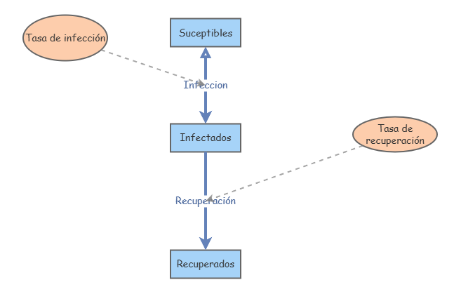 Primer modelo | Insight Maker