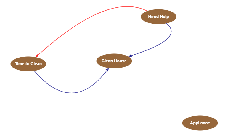 Learning Insight - CLD in Class Example | Insight Maker