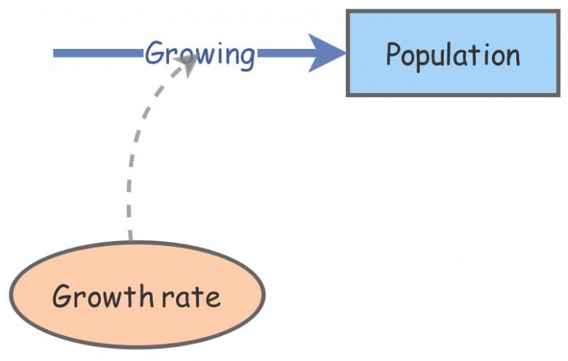Basic Exponential Population Growth Flow Insight Maker Basic Exponential Population Growth Flow Insight Maker