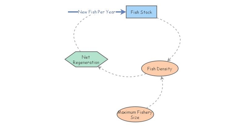Fish Stock Model | Insight Maker