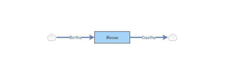 Moose | Insight Maker