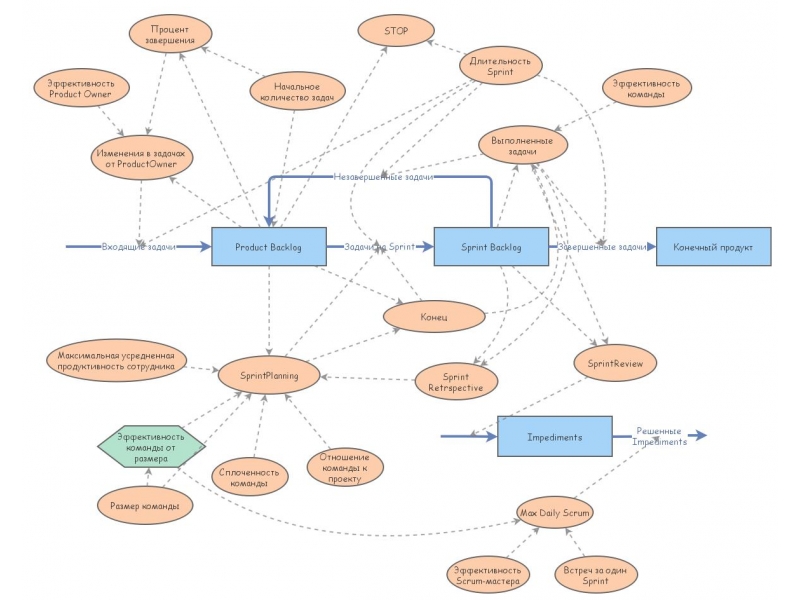 Scrum Framework | Insight Maker