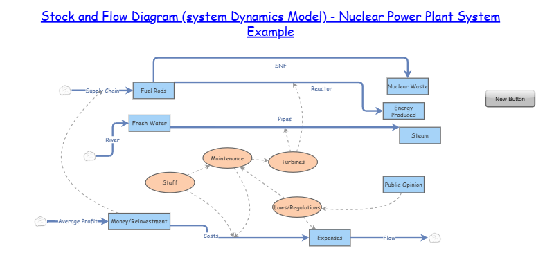 ENGR 102 Project Stock and Flow Diagram | Insight Maker