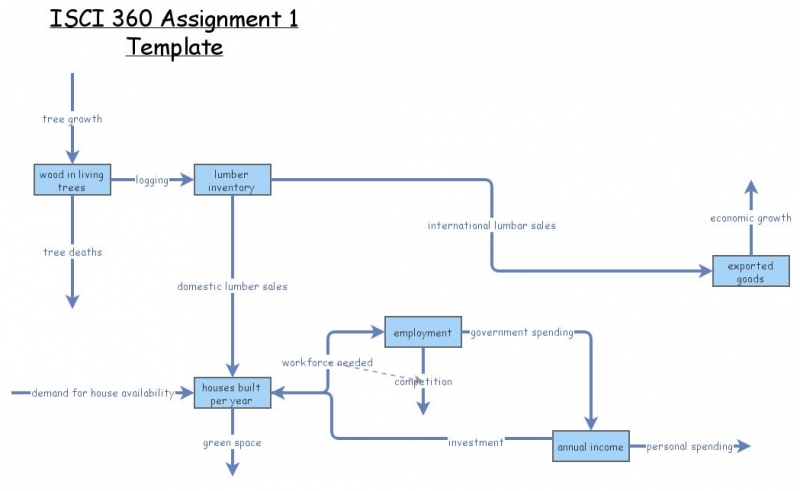 Clone of ISCI 360 Assignment 1 Template | Insight Maker