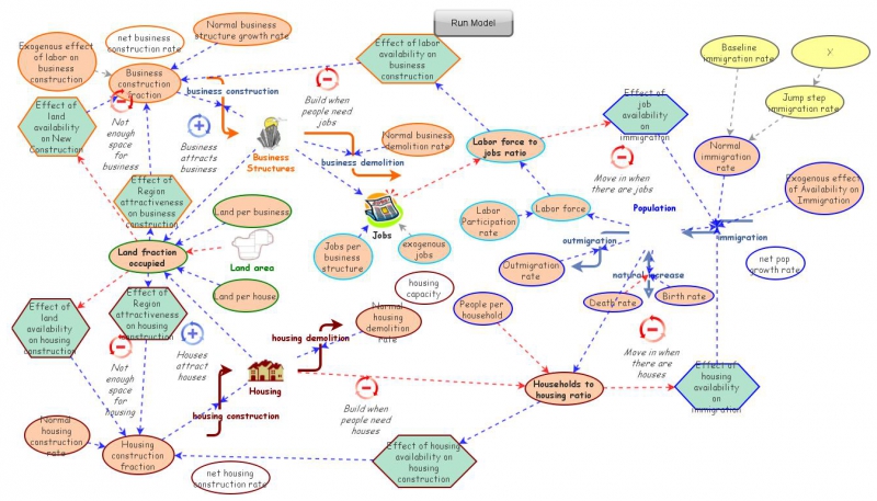 Clone of Urban Dynamics | Insight Maker