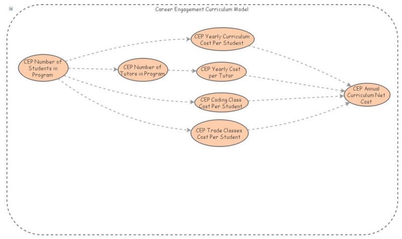 CEP Curriculum Model | Insight Maker