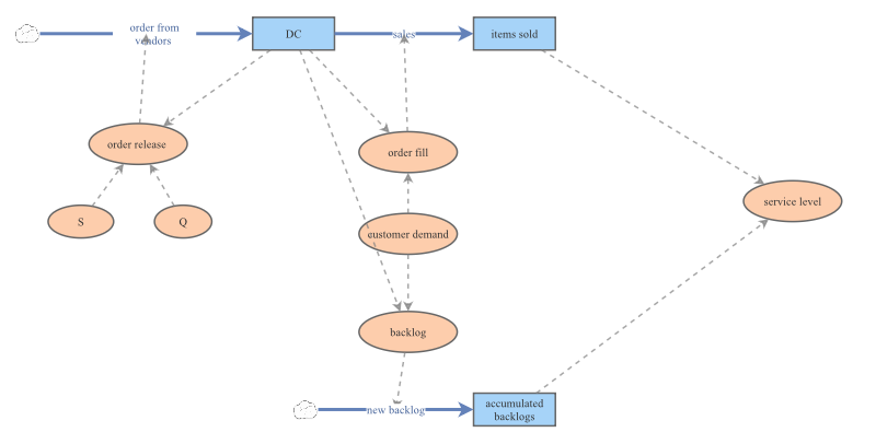 Clone of Clone of model1 Simplistic model | Insight Maker