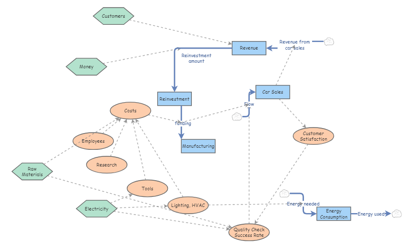 Studio Week 7 Stock and Flow Diagram | Insight Maker