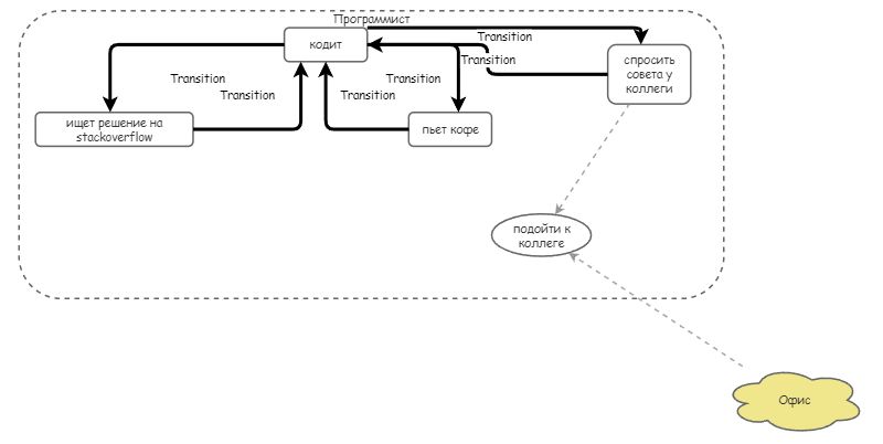 How The Coder Works coder | Insight Maker