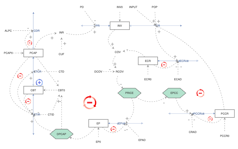 Clone of Assignment 3 - Commodity Cycle | Insight Maker