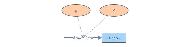 Haddock | Insight Maker