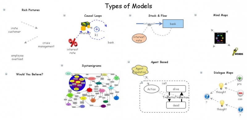 Clone of Types of Models | Insight Maker