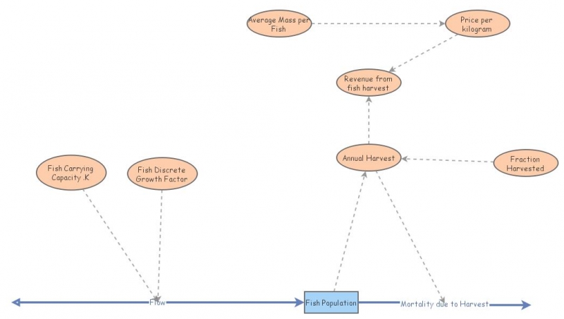 Real Logistic Fish with Harvest numero 2 | Insight Maker