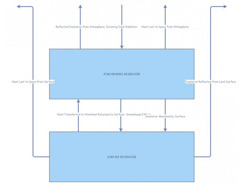 Climate Flow Rate | Insight Maker
