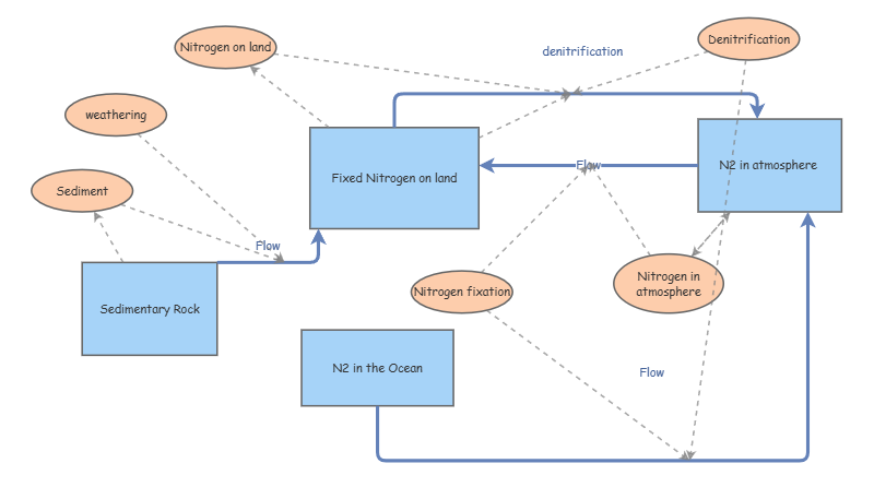 nitrogen cycle | Insight Maker