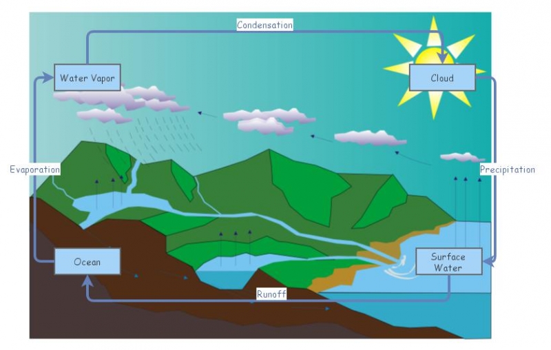 Water Cycle 1 