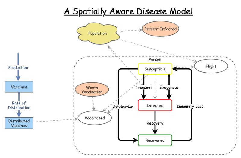Agent Based Disease Simulation with Vaccinations | Insight Maker