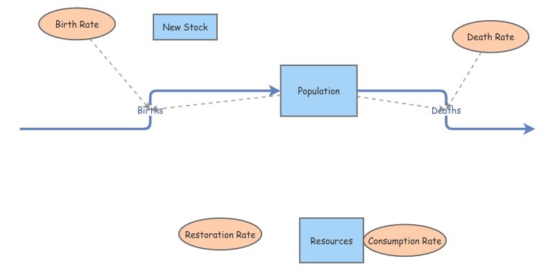 Population Evolution Model | Insight Maker