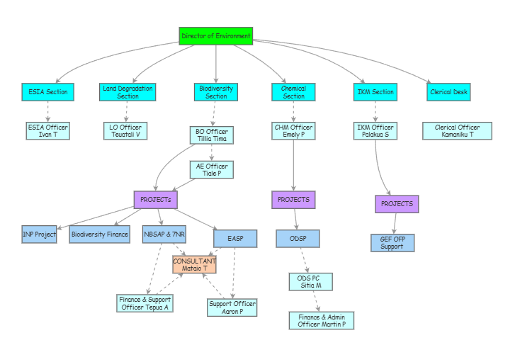 DoE structure | Insight Maker