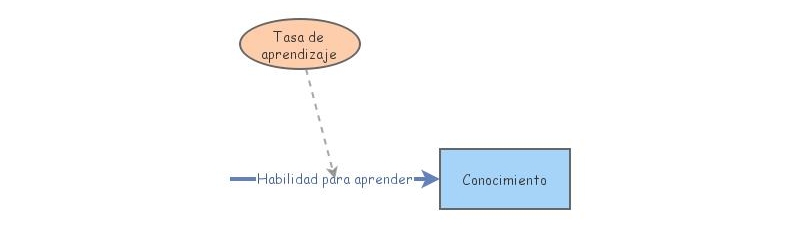 Modelo 2 | Insight Maker