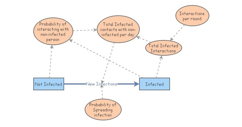 Disease Transmission Model | Insight Maker