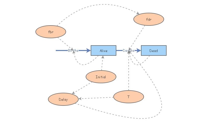 World Pop Simple Version (Tut 1.2) | Insight Maker