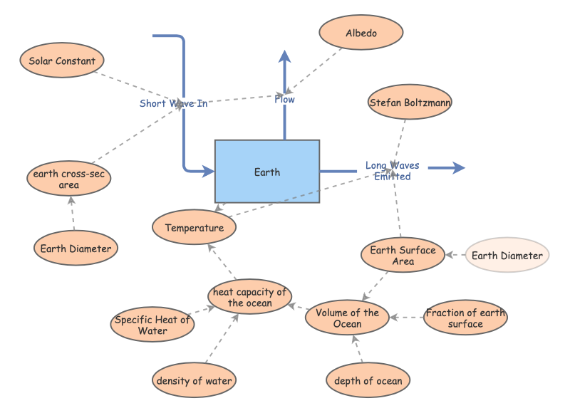 First Climate Model | Insight Maker