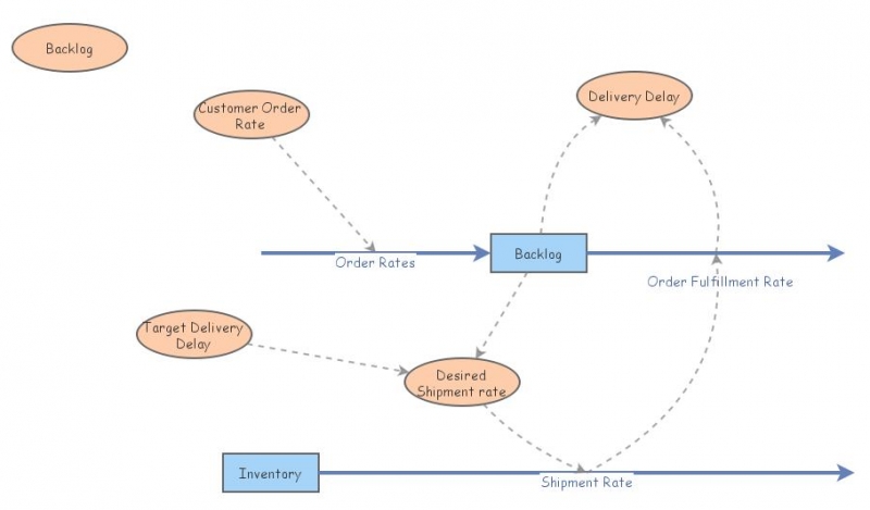 Objective4 Backlog | Insight Maker