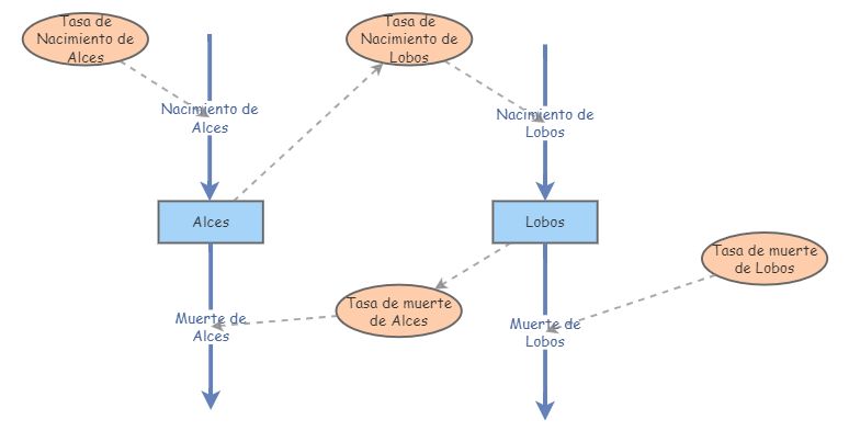 Mi Primer Modelo | Insight Maker