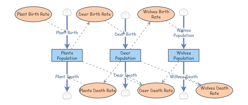 This is an ecosystem model | Insight Maker