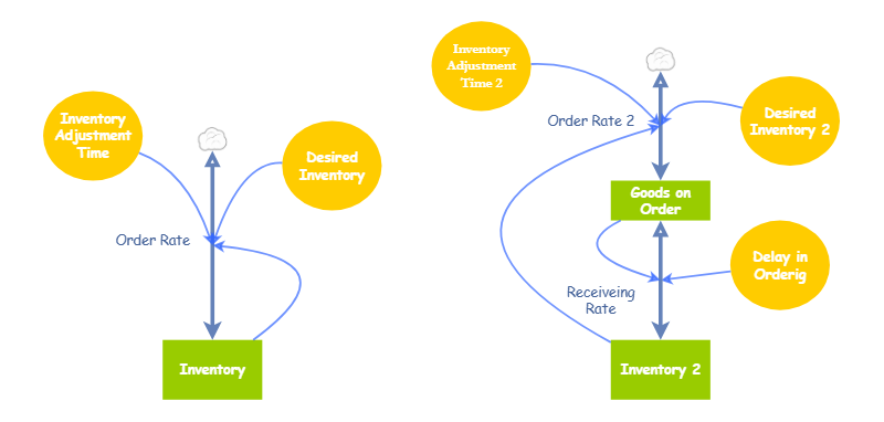 Clone of Simple Inventory with Delay Model | Insight Maker