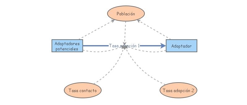 modelo innovacion | Insight Maker