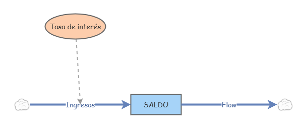 Modelo 1 | Insight Maker