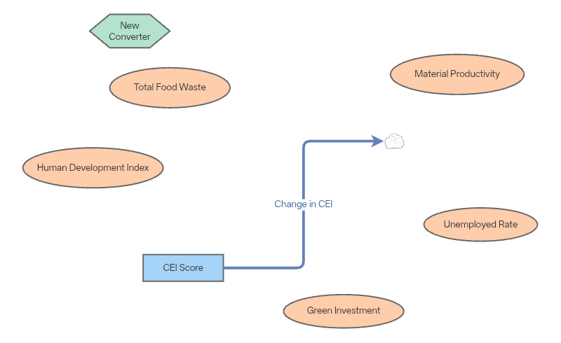 Cei Examples CEI Trial | Insight Maker