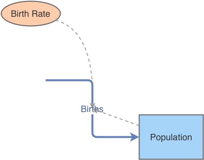 Clone of Population Model 1 -2022 | Insight Maker