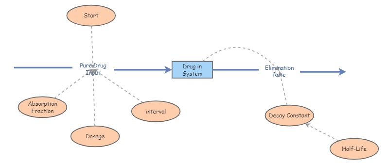 Drug Dosage Simulation | Insight Maker